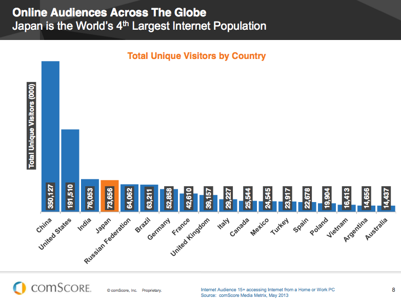 Online Audience across the Globe