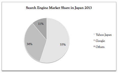 Search Engine Market Share Japan 2013