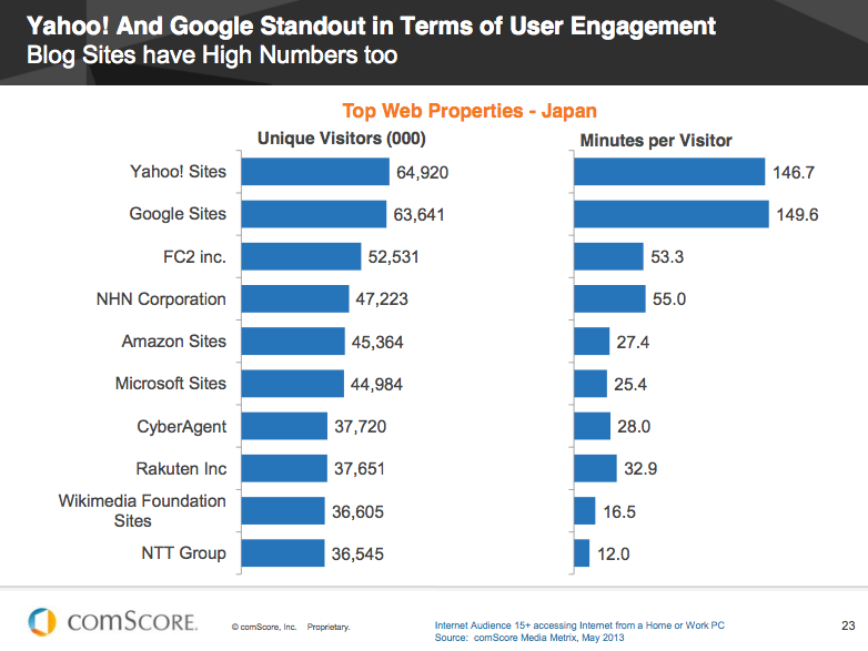 Yahoo! and Google standout in terms of user engagement