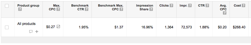 Benchmark CPC and Impression Share Data - Shopping Campaigns